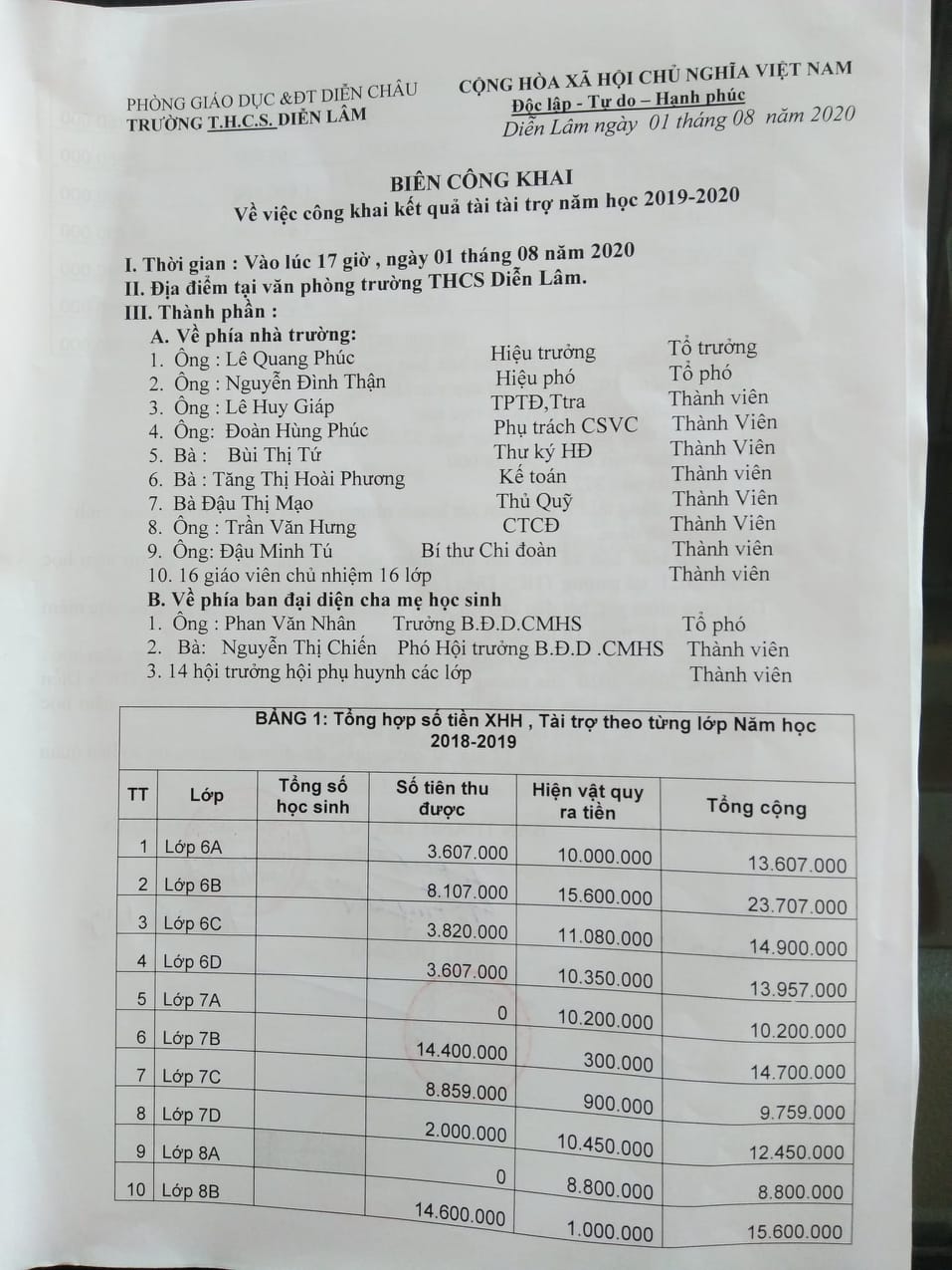 CÔNG KHAI KẾT QUẢ TÀI TRỢ 2019-2020 VÀ KẾ HOẠCH TÀI TRỢ 2020-2021( XEM BẢN ĐẦY ĐỦ Ở ALBUM ẢNH)